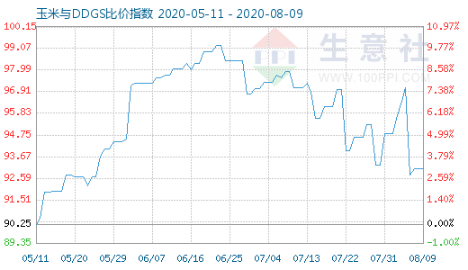 8月9日玉米与DDGS比价指数图