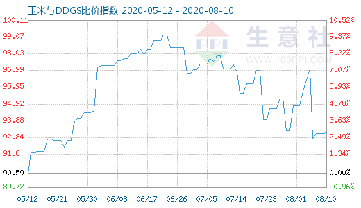 8月10日玉米与DDGS比价指数图