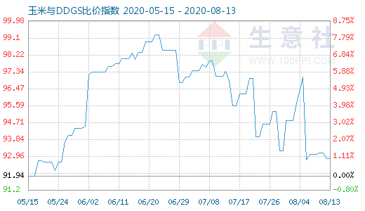 8月13日玉米与DDGS比价指数图