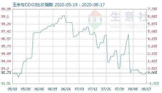8月17日玉米与DDGS比价指数图