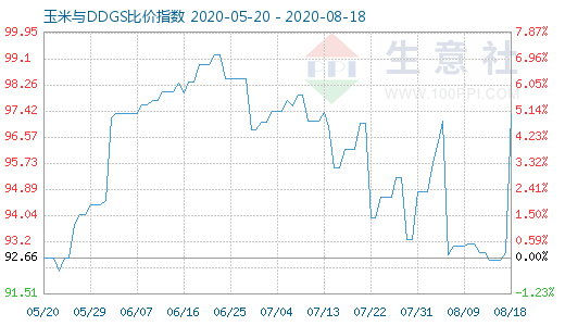 8月18日玉米与DDGS比价指数图