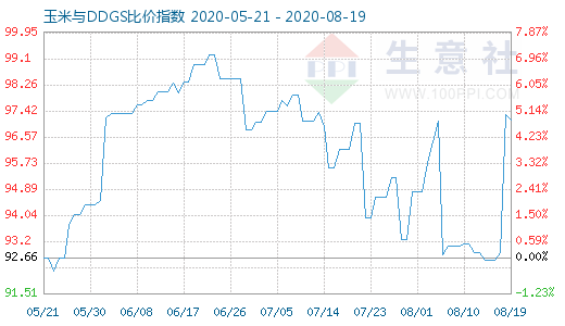 8月19日玉米与DDGS比价指数图