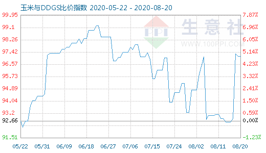 8月20日玉米与DDGS比价指数图