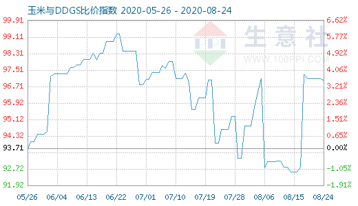 8月24日玉米与DDGS比价指数图
