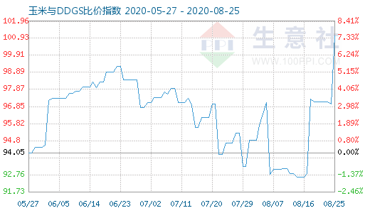 8月25日玉米与DDGS比价指数图