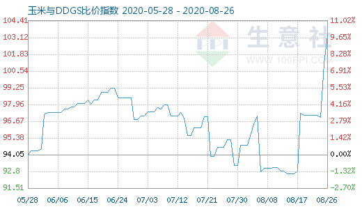 8月26日玉米与DDGS比价指数图