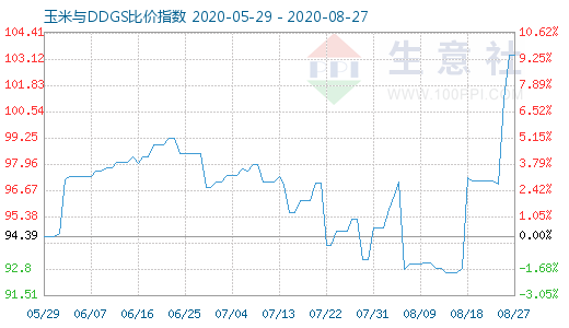 8月27日玉米与DDGS比价指数图