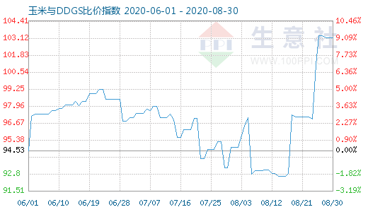 8月30日玉米与DDGS比价指数图