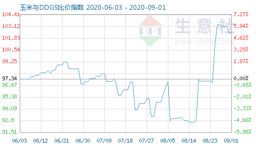 9月1日玉米与DDGS比价指数图