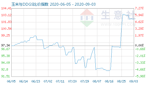 9月3日玉米与DDGS比价指数图