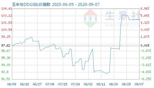 9月7日玉米与DDGS比价指数图