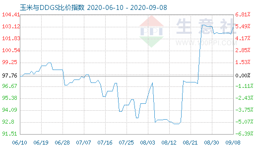 9月8日玉米与DDGS比价指数图