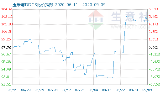 9月9日玉米与DDGS比价指数图