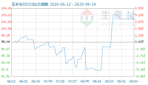 9月10日玉米与DDGS比价指数图