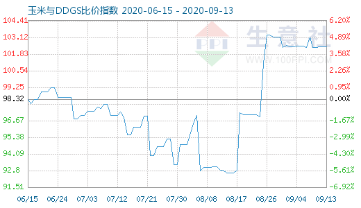 9月13日玉米与DDGS比价指数图