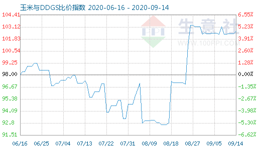 9月14日玉米与DDGS比价指数图