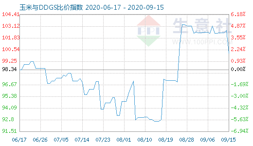 9月15日玉米与DDGS比价指数图
