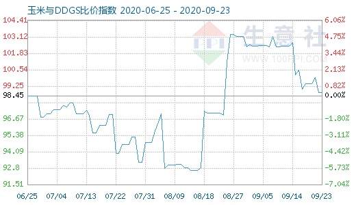9月23日玉米与DDGS比价指数图