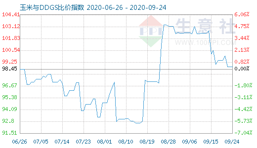 9月24日玉米与DDGS比价指数图
