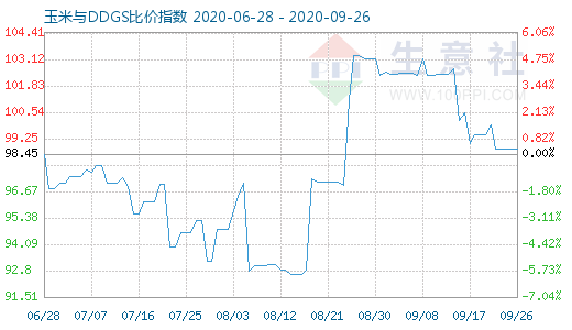 9月26日玉米与DDGS比价指数图
