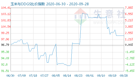 9月28日玉米与DDGS比价指数图