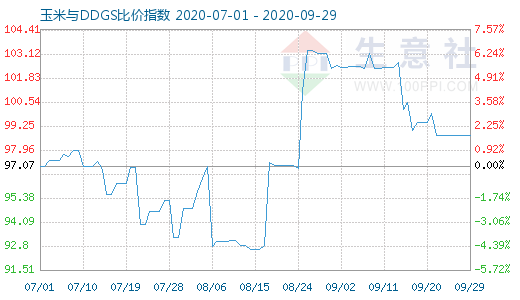 9月29日玉米与DDGS比价指数图