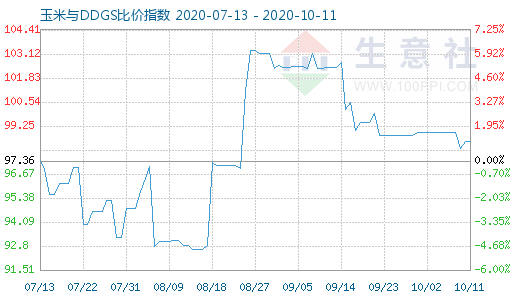 10月11日玉米与DDGS比价指数图