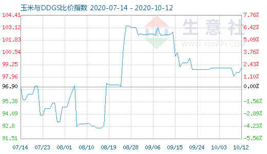 10月12日玉米与DDGS比价指数图