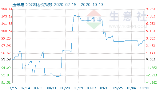 10月13日玉米与DDGS比价指数图