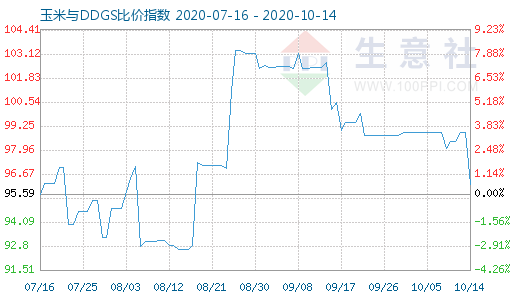 10月14日玉米与DDGS比价指数图