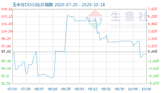 10月18日玉米与DDGS比价指数图