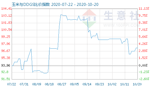 10月20日玉米与DDGS比价指数图