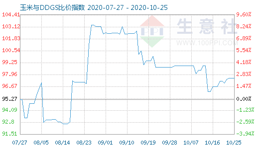 10月25日玉米与DDGS比价指数图