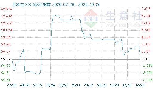 10月26日玉米与DDGS比价指数图