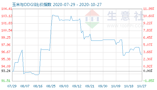 10月27日玉米与DDGS比价指数图