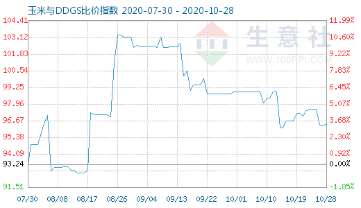 10月28日玉米与DDGS比价指数图