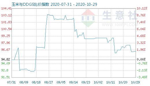 10月29日玉米与DDGS比价指数图