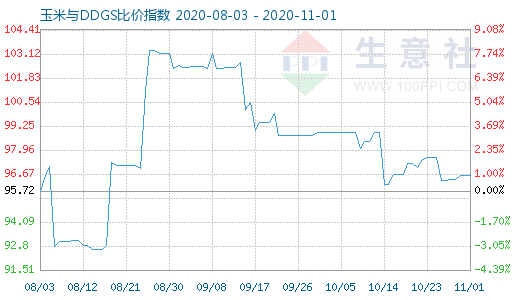 11月1日玉米与DDGS比价指数图