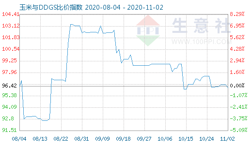 11月2日玉米与DDGS比价指数图