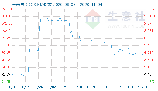 11月4日玉米与DDGS比价指数图