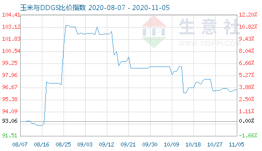 11月5日玉米与DDGS比价指数图