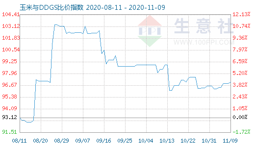 11月9日玉米与DDGS比价指数图