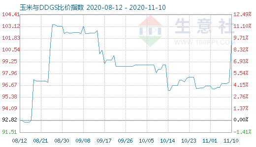 11月10日玉米与DDGS比价指数图