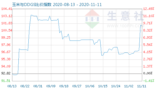 11月11日玉米与DDGS比价指数图