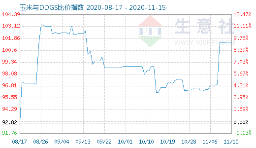 11月15日玉米与DDGS比价指数图