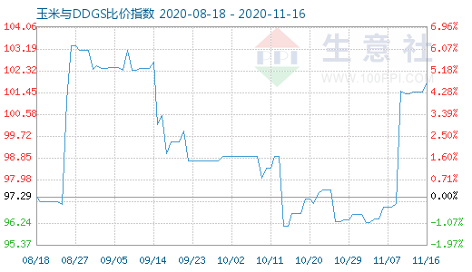 11月16日玉米与DDGS比价指数图