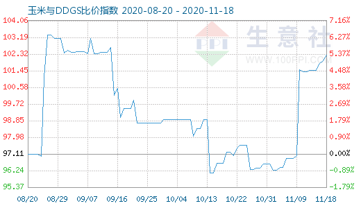 11月18日玉米与DDGS比价指数图