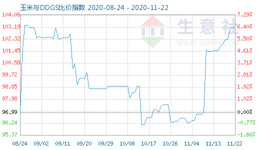 11月22日玉米与DDGS比价指数图