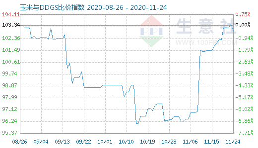 11月24日玉米与DDGS比价指数图