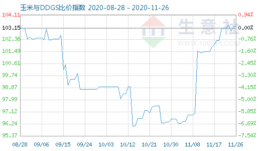 11月26日玉米与DDGS比价指数图